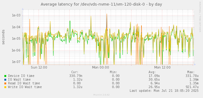 Average latency for /dev/vds-nvme-11/vm-120-disk-0