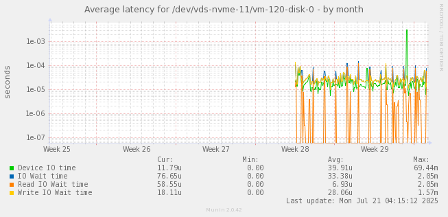 Average latency for /dev/vds-nvme-11/vm-120-disk-0