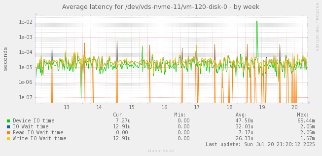 Average latency for /dev/vds-nvme-11/vm-120-disk-0