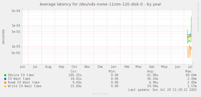 Average latency for /dev/vds-nvme-11/vm-120-disk-0