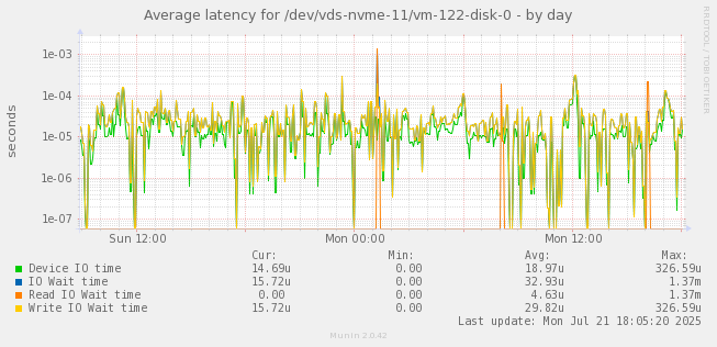 Average latency for /dev/vds-nvme-11/vm-122-disk-0