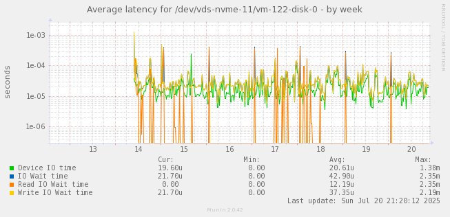 Average latency for /dev/vds-nvme-11/vm-122-disk-0
