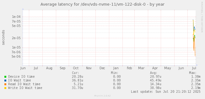 Average latency for /dev/vds-nvme-11/vm-122-disk-0