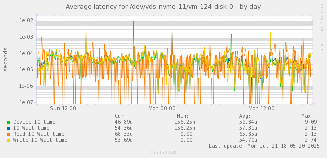 Average latency for /dev/vds-nvme-11/vm-124-disk-0