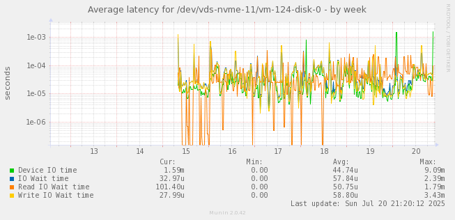 Average latency for /dev/vds-nvme-11/vm-124-disk-0