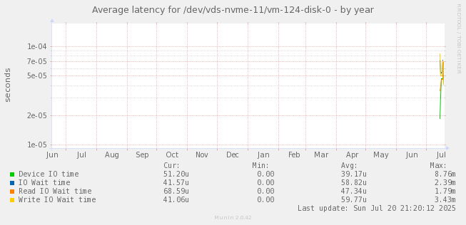 Average latency for /dev/vds-nvme-11/vm-124-disk-0