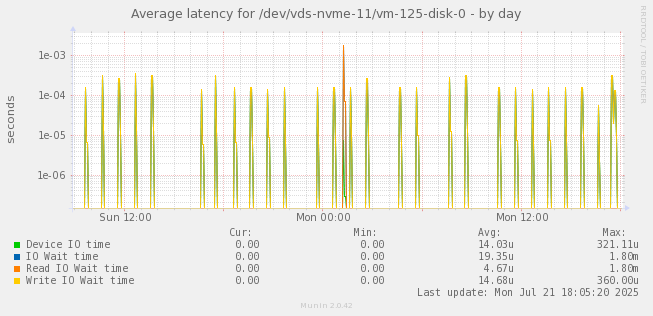 Average latency for /dev/vds-nvme-11/vm-125-disk-0