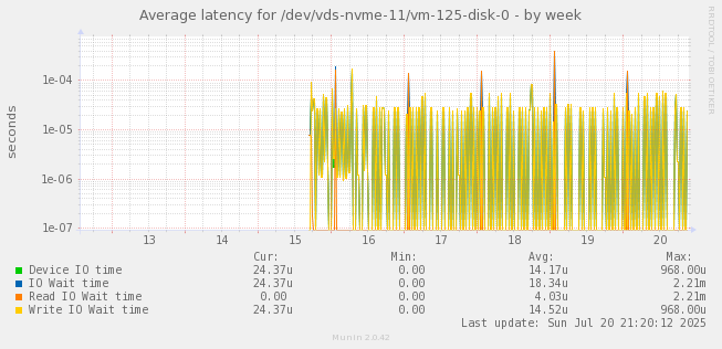 Average latency for /dev/vds-nvme-11/vm-125-disk-0