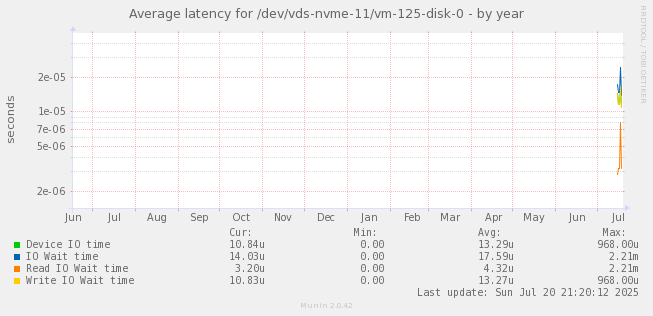 Average latency for /dev/vds-nvme-11/vm-125-disk-0