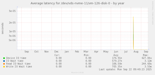 Average latency for /dev/vds-nvme-11/vm-126-disk-0