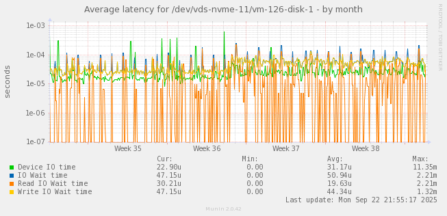 Average latency for /dev/vds-nvme-11/vm-126-disk-1