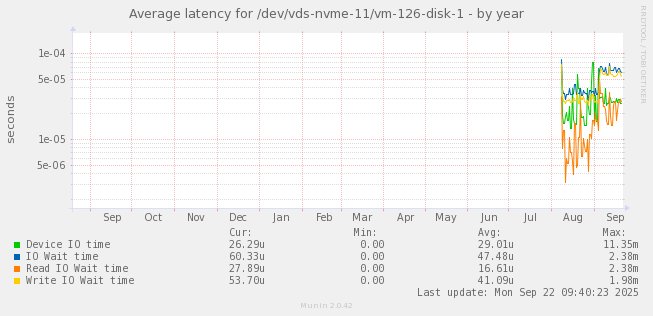 Average latency for /dev/vds-nvme-11/vm-126-disk-1