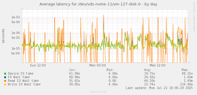 Average latency for /dev/vds-nvme-11/vm-127-disk-0