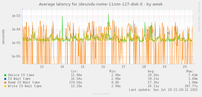 Average latency for /dev/vds-nvme-11/vm-127-disk-0