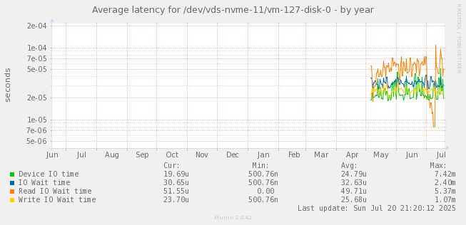 Average latency for /dev/vds-nvme-11/vm-127-disk-0