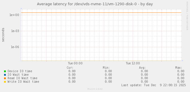Average latency for /dev/vds-nvme-11/vm-1290-disk-0