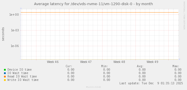 Average latency for /dev/vds-nvme-11/vm-1290-disk-0