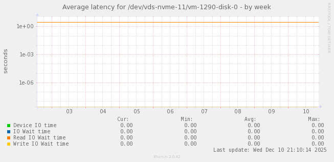 Average latency for /dev/vds-nvme-11/vm-1290-disk-0