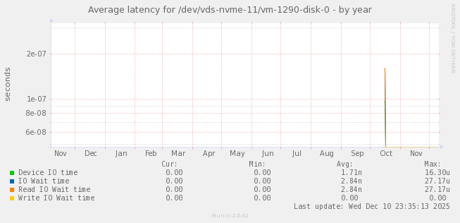 Average latency for /dev/vds-nvme-11/vm-1290-disk-0
