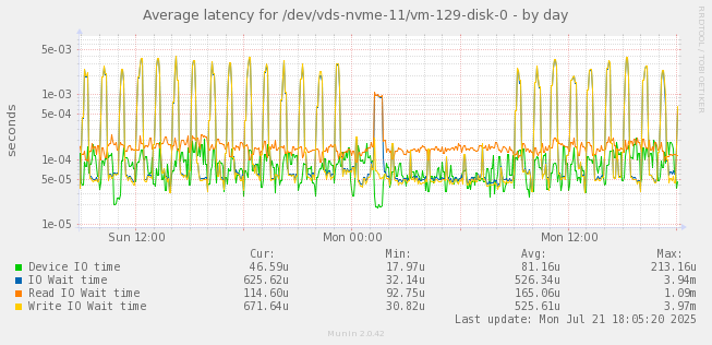 Average latency for /dev/vds-nvme-11/vm-129-disk-0