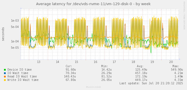 Average latency for /dev/vds-nvme-11/vm-129-disk-0