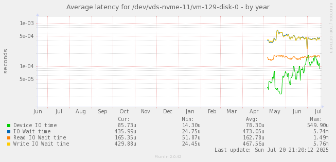Average latency for /dev/vds-nvme-11/vm-129-disk-0