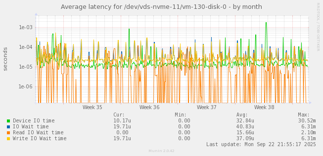 Average latency for /dev/vds-nvme-11/vm-130-disk-0