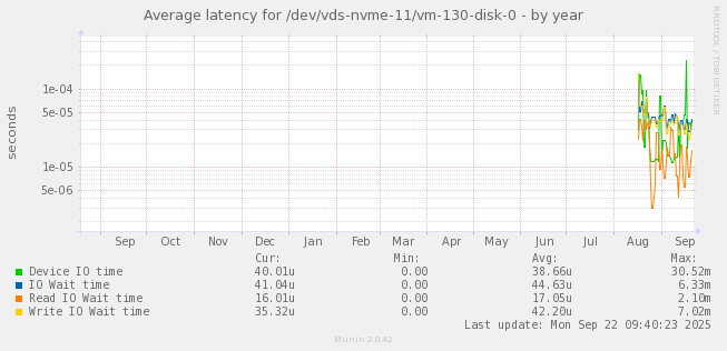 Average latency for /dev/vds-nvme-11/vm-130-disk-0