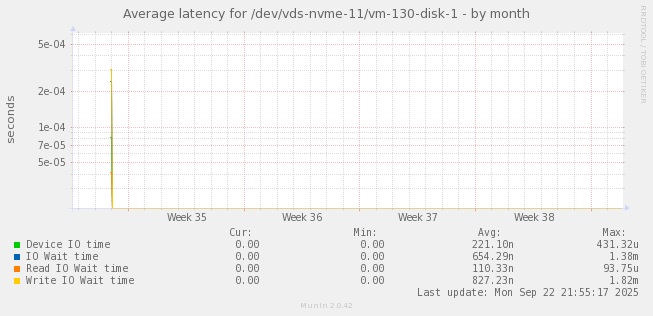 Average latency for /dev/vds-nvme-11/vm-130-disk-1