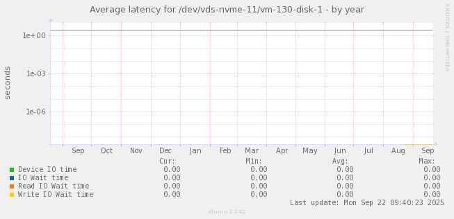 Average latency for /dev/vds-nvme-11/vm-130-disk-1