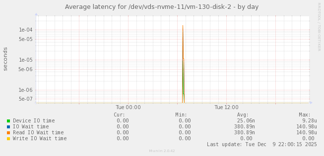 Average latency for /dev/vds-nvme-11/vm-130-disk-2