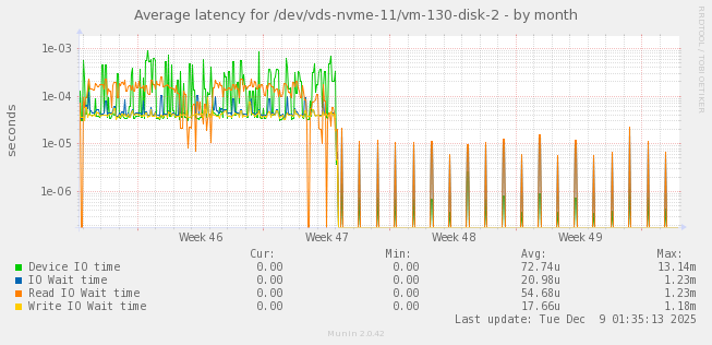 Average latency for /dev/vds-nvme-11/vm-130-disk-2