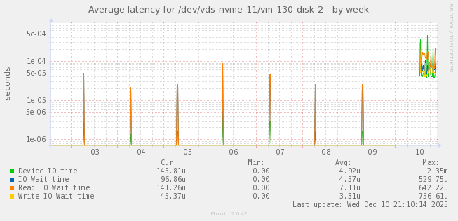 Average latency for /dev/vds-nvme-11/vm-130-disk-2