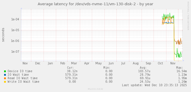 Average latency for /dev/vds-nvme-11/vm-130-disk-2
