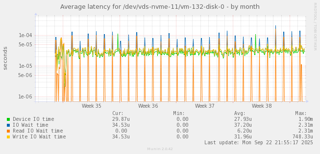 Average latency for /dev/vds-nvme-11/vm-132-disk-0