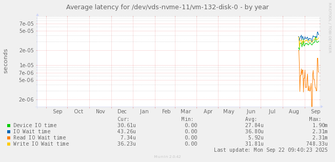 Average latency for /dev/vds-nvme-11/vm-132-disk-0