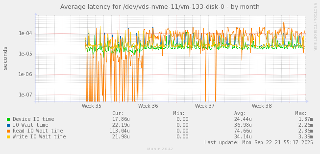 Average latency for /dev/vds-nvme-11/vm-133-disk-0