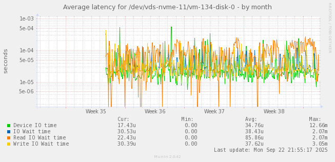 Average latency for /dev/vds-nvme-11/vm-134-disk-0