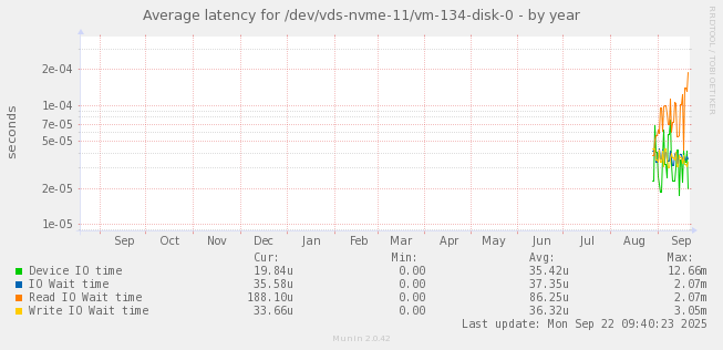 Average latency for /dev/vds-nvme-11/vm-134-disk-0