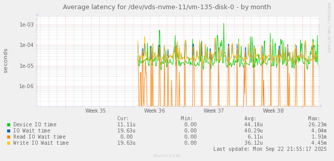 Average latency for /dev/vds-nvme-11/vm-135-disk-0