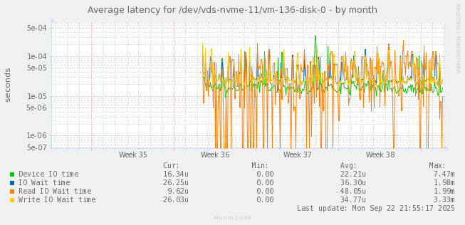 Average latency for /dev/vds-nvme-11/vm-136-disk-0
