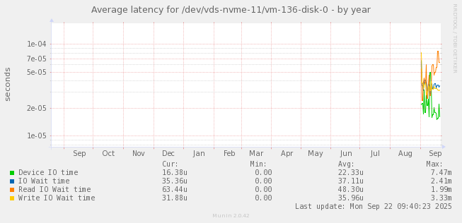 Average latency for /dev/vds-nvme-11/vm-136-disk-0