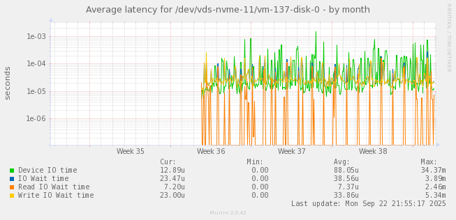 Average latency for /dev/vds-nvme-11/vm-137-disk-0
