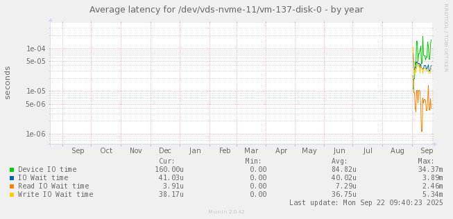 Average latency for /dev/vds-nvme-11/vm-137-disk-0