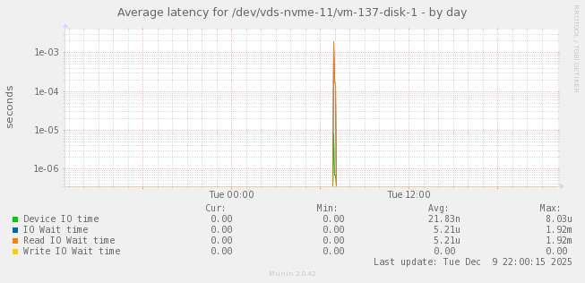 Average latency for /dev/vds-nvme-11/vm-137-disk-1