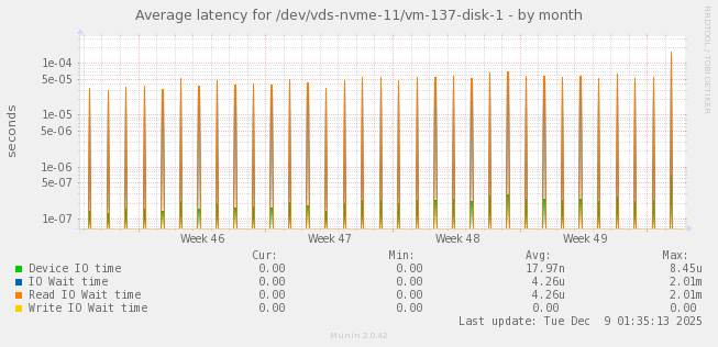 Average latency for /dev/vds-nvme-11/vm-137-disk-1