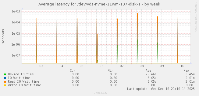 Average latency for /dev/vds-nvme-11/vm-137-disk-1