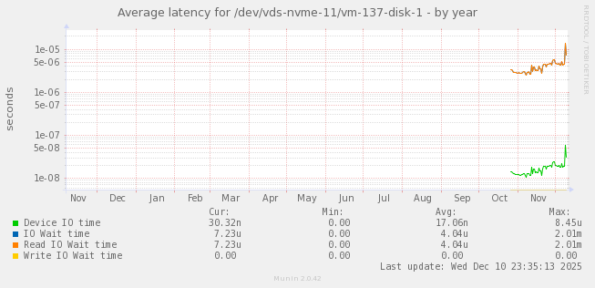 Average latency for /dev/vds-nvme-11/vm-137-disk-1