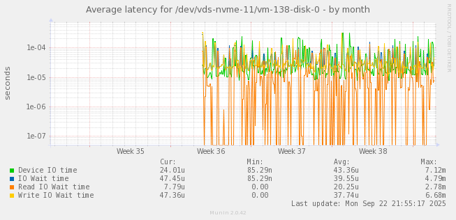 Average latency for /dev/vds-nvme-11/vm-138-disk-0