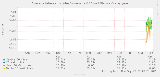 Average latency for /dev/vds-nvme-11/vm-138-disk-0